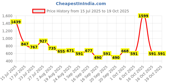 myntra.com SOMIL Orange & White Printed Glass Cylinder Shaped Wall Lamp somil Price History Graph from 15 Jul 2025 to 18 Oct 2025