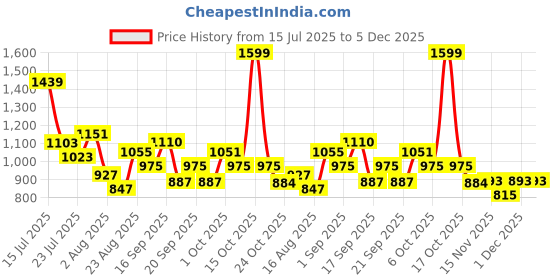 myntra.com SOMIL Orange & White Printed Glass Cylinder Shaped Wall Lamp somil Price History Graph from 15 Jul 2025 to 5 Dec 2025