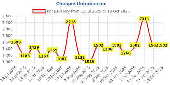 myntra.com SOMIL Orange & White Printed Glass Cylinder Shaped Wall Lamp somil Price History Graph from 13 Jul 2025 to 18 Oct 2025
