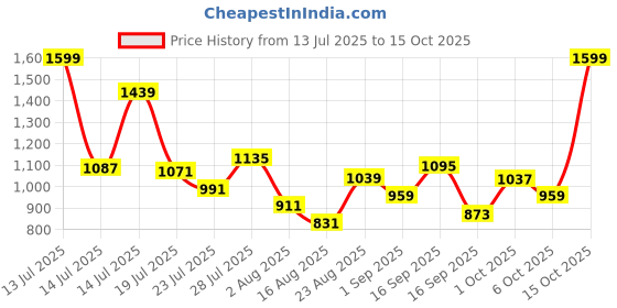 myntra.com SOMIL Orange & White Printed Glass Cylinder Shaped Wall Lamp somil Price History Graph from 13 Jul 2025 to 15 Oct 2025