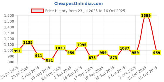 myntra.com SOMIL Orange & White Printed Glass Cylinder Shaped Wall Lamp somil Price History Graph from 23 Jul 2025 to 15 Oct 2025
