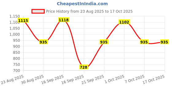 myntra.com SOMIL Orange & White Printed Glass Cylinder Shaped Wall Lamp somil Price History Graph from 23 Aug 2025 to 16 Oct 2025