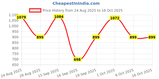myntra.com SOMIL Orange & White Printed Glass Cylinder Shaped Wall Lamp somil Price History Graph from 24 Aug 2025 to 15 Oct 2025