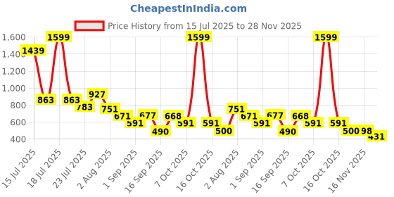 myntra.com SOMIL Orange & White Printed Glass Wall Lamp somil Price History Graph from 15 Jul 2025 to 28 Nov 2025