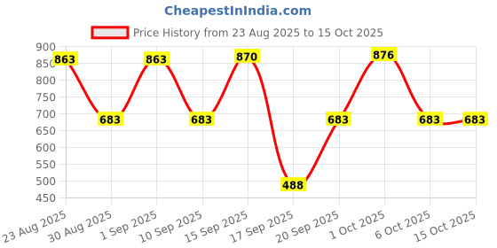myntra.com SOMIL Orange & White Printed Glass Wall Lamp somil Price History Graph from 23 Aug 2025 to 15 Oct 2025