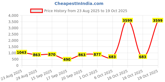 myntra.com SOMIL Orange Cylinder Glass Wall Lamps somil Price History Graph from 23 Aug 2025 to 16 Oct 2025