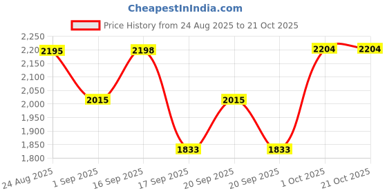 myntra.com SOMIL Orange Cylinder Glass Wall Lamps somil Price History Graph from 24 Aug 2025 to 21 Oct 2025