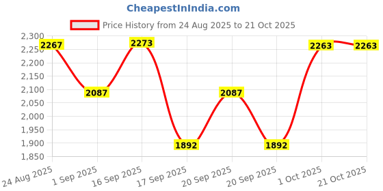 myntra.com SOMIL Orange Cylinder Glass Wall Lamps somil Price History Graph from 24 Aug 2025 to 20 Oct 2025