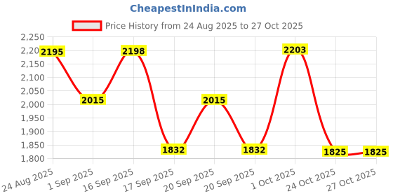 myntra.com SOMIL Orange Cylinder Glass Wall Lamps somil Price History Graph from 24 Aug 2025 to 27 Oct 2025