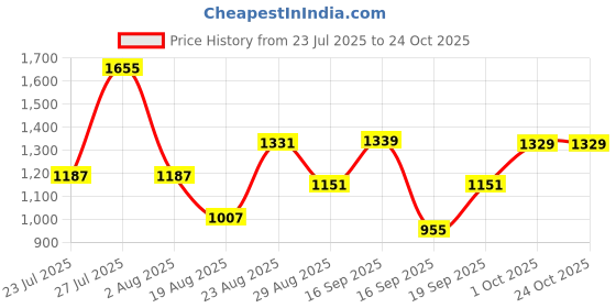 myntra.com SOMIL Orange Cylinder Wall Lamps somil Price History Graph from 23 Jul 2025 to 22 Oct 2025