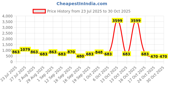 myntra.com SOMIL Orange Cylinder Wall Lamps somil Price History Graph from 23 Jul 2025 to 29 Oct 2025