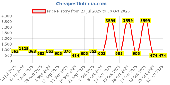 myntra.com SOMIL Orange Cylinder Wall Lamps somil Price History Graph from 23 Jul 2025 to 29 Oct 2025