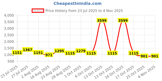 myntra.com SOMIL Orange Cylinder Wall Lamps somil Price History Graph from 23 Jul 2025 to 2 Nov 2025