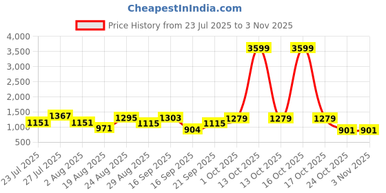 myntra.com SOMIL Orange Cylinder Wall Lamps somil Price History Graph from 23 Jul 2025 to 2 Nov 2025