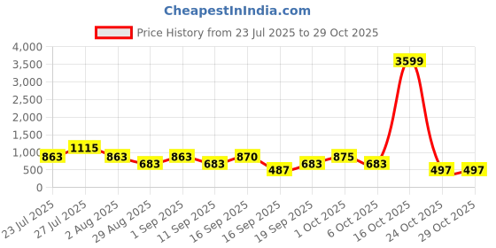 myntra.com SOMIL Orange Cylinder Wall Lamps somil Price History Graph from 23 Jul 2025 to 29 Oct 2025