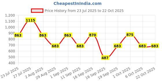 myntra.com SOMIL Orange Cylinder Wall Lamps somil Price History Graph from 23 Jul 2025 to 22 Oct 2025