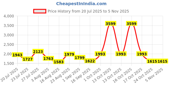 myntra.com SOMIL Orange Cylinder Wall Lamps somil Price History Graph from 20 Jul 2025 to 2 Nov 2025