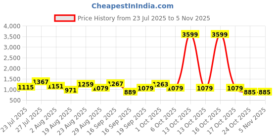 myntra.com SOMIL Orange Cylinder Wall Lamps somil Price History Graph from 23 Jul 2025 to 2 Nov 2025