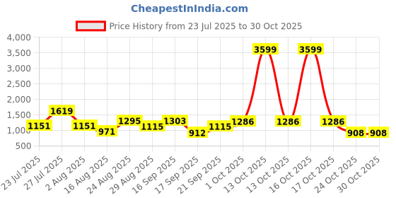 myntra.com SOMIL Orange Cylinder Wall Lamps somil Price History Graph from 23 Jul 2025 to 30 Oct 2025