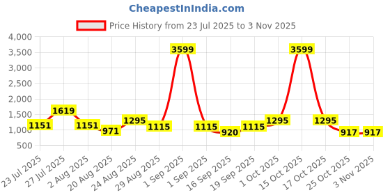 myntra.com SOMIL Orange Cylinder Wall Lamps somil Price History Graph from 23 Jul 2025 to 2 Nov 2025