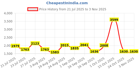 myntra.com SOMIL Orange Cylinder Wall Lamps somil Price History Graph from 21 Jul 2025 to 2 Nov 2025
