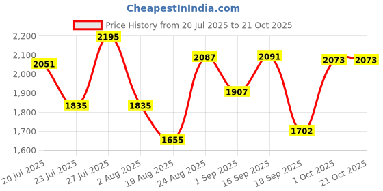 myntra.com SOMIL Orange Glass Cylinder Printed Wall Lamps somil Price History Graph from 20 Jul 2025 to 21 Oct 2025