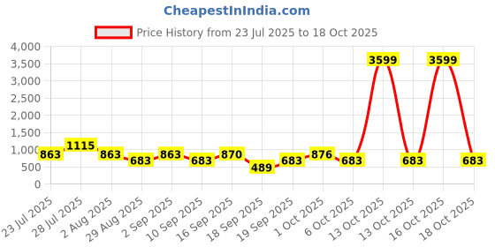 myntra.com SOMIL Orange Glass Cylinder Printed Wall Lamps somil Price History Graph from 23 Jul 2025 to 18 Oct 2025