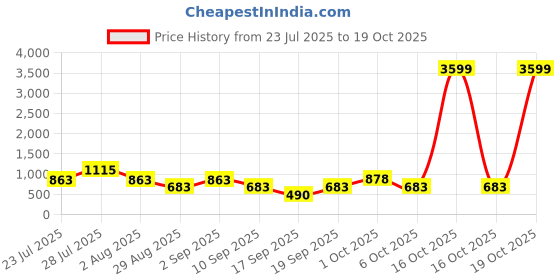 myntra.com SOMIL Orange Glass Cylinder Printed Wall Lamps somil Price History Graph from 23 Jul 2025 to 19 Oct 2025
