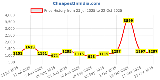 myntra.com SOMIL Orange Glass Cylinder Printed Wall Lamps somil Price History Graph from 23 Jul 2025 to 21 Oct 2025