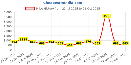 myntra.com SOMIL Orange Glass Cylinder Printed Wall Lamps somil Price History Graph from 23 Jul 2025 to 21 Oct 2025