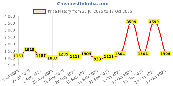 myntra.com SOMIL Orange Glass Cylinder Printed Wall Lamps somil Price History Graph from 23 Jul 2025 to 17 Oct 2025