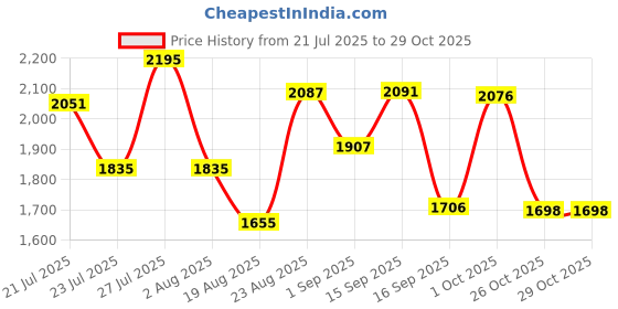 myntra.com SOMIL Orange Glass Cylinder Printed Wall Lamps somil Price History Graph from 21 Jul 2025 to 29 Oct 2025
