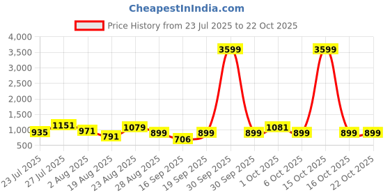 myntra.com SOMIL Orange Glass Cylinder Printed Wall Lamps somil Price History Graph from 23 Jul 2025 to 21 Oct 2025