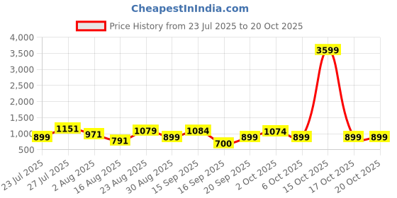 myntra.com SOMIL Orange Glass Cylinder Printed Wall Lamps somil Price History Graph from 23 Jul 2025 to 20 Oct 2025