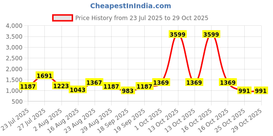 myntra.com SOMIL Orange Glass Cylinder Printed Wall Lamps somil Price History Graph from 23 Jul 2025 to 29 Oct 2025