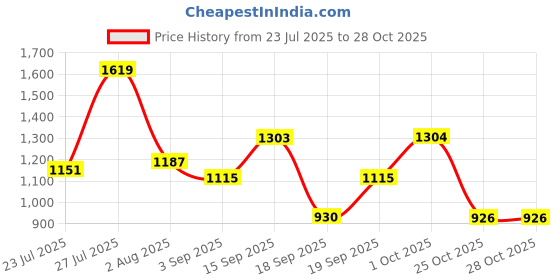 myntra.com SOMIL Orange Glass Cylinder Printed Wall Lamps somil Price History Graph from 23 Jul 2025 to 27 Oct 2025