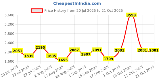 myntra.com SOMIL Orange Glass Cylinder Printed Wall Lamps somil Price History Graph from 20 Jul 2025 to 21 Oct 2025
