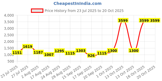 myntra.com SOMIL Orange Glass Cylinder Printed Wall Lamps somil Price History Graph from 23 Jul 2025 to 20 Oct 2025