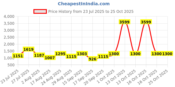 myntra.com SOMIL Orange Glass Cylinder Printed Wall Lamps somil Price History Graph from 23 Jul 2025 to 24 Oct 2025