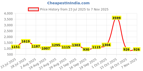myntra.com SOMIL Orange Glass Cylinder Printed Wall Lamps somil Price History Graph from 23 Jul 2025 to 2 Nov 2025