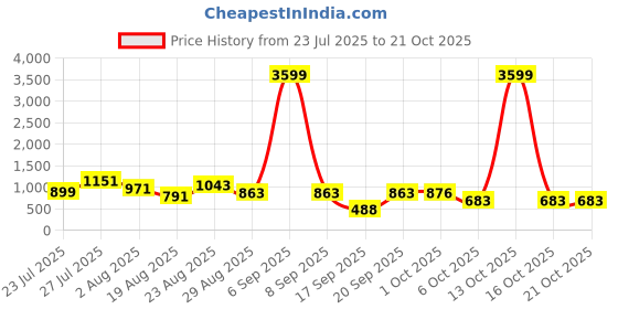myntra.com SOMIL Orange Glass Cylinder Printed Wall Lamps somil Price History Graph from 23 Jul 2025 to 20 Oct 2025
