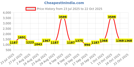 myntra.com SOMIL Orange Glass Cylinder Printed Wall Lamps somil Price History Graph from 23 Jul 2025 to 20 Oct 2025
