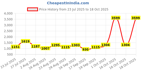 myntra.com SOMIL Orange Glass Cylinder Printed Wall Lamps somil Price History Graph from 23 Jul 2025 to 18 Oct 2025