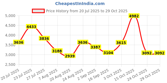 myntra.com SOMIL Orange Glass Cylinder Printed Wall Lamps somil Price History Graph from 20 Jul 2025 to 29 Oct 2025