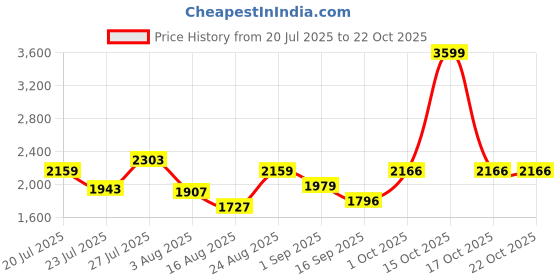 myntra.com SOMIL Orange Glass Cylinder Printed Wall Lamps somil Price History Graph from 20 Jul 2025 to 21 Oct 2025