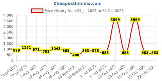 myntra.com SOMIL Orange Glass Cylinder Printed Wall Lamps somil Price History Graph from 23 Jul 2025 to 21 Oct 2025