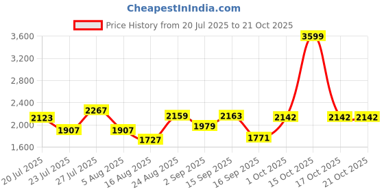 myntra.com SOMIL Orange Glass Cylinder Printed Wall Lamps somil Price History Graph from 20 Jul 2025 to 21 Oct 2025