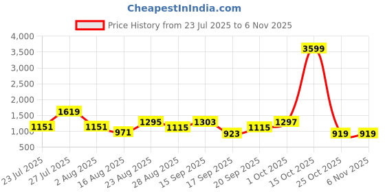 myntra.com SOMIL Orange Glass Cylinder Printed Wall Lamps somil Price History Graph from 23 Jul 2025 to 4 Nov 2025