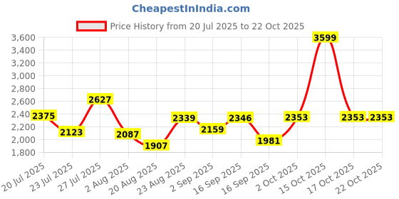 myntra.com SOMIL Orange Glass Cylinder Printed Wall Lamps somil Price History Graph from 20 Jul 2025 to 21 Oct 2025