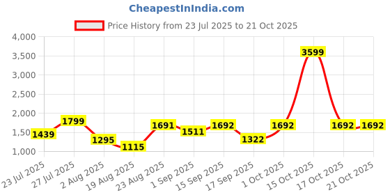 myntra.com SOMIL Orange Glass Cylinder Printed Wall Lamps somil Price History Graph from 23 Jul 2025 to 21 Oct 2025
